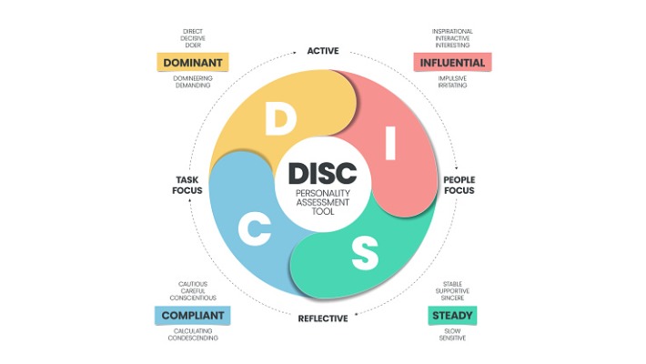 méthode DISC